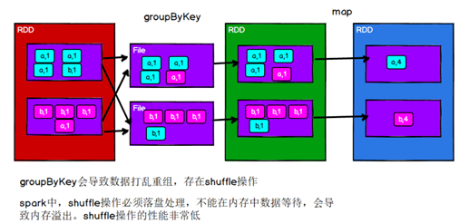 groupByKey具体流程