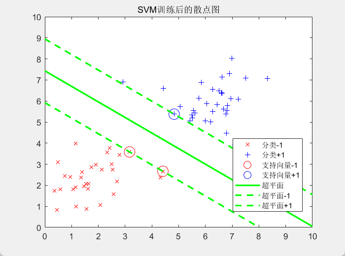 SVM训练后的散点图