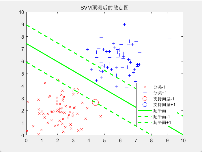 SVM预测后的散点图