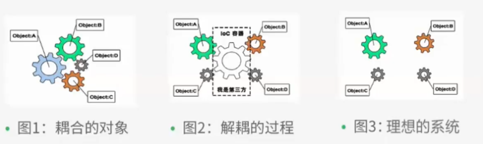 IoC图示